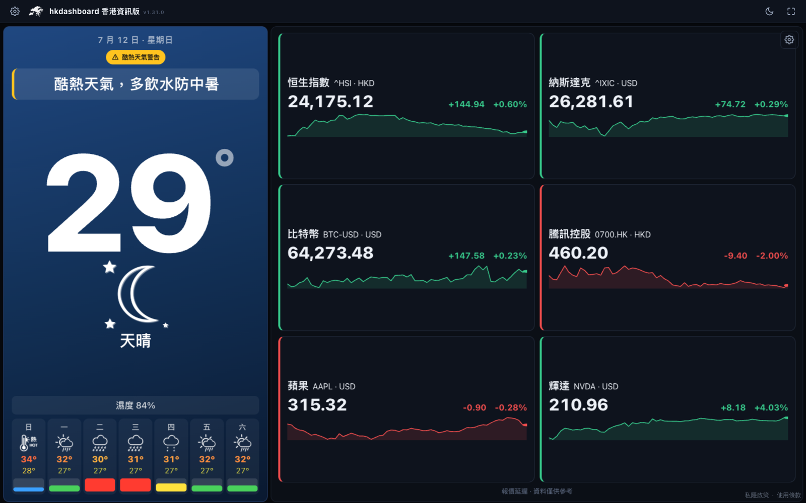 香港資訊版股票指數格：恒生指數、納斯達克、比特幣、騰訊、蘋果、輝達，各附走勢線同升跌，闊格拆成兩欄