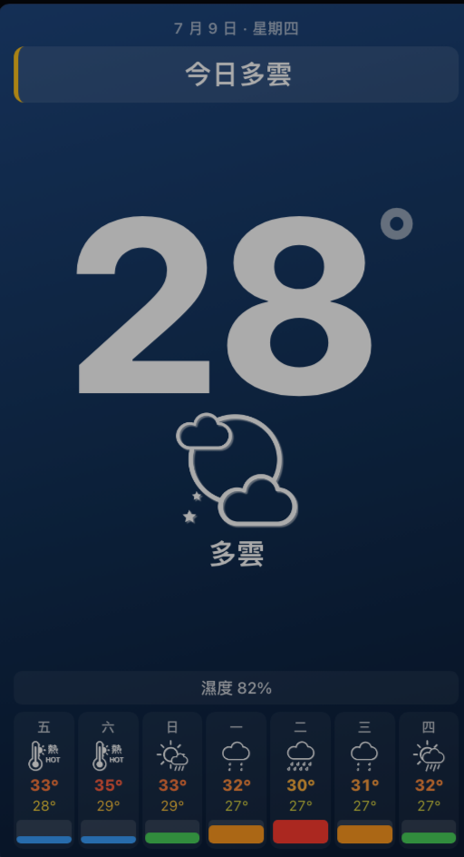 香港交通天氣看板天氣欄：大字 28 度、多雲狀態、濕度 82% 及七日雨量色階預報